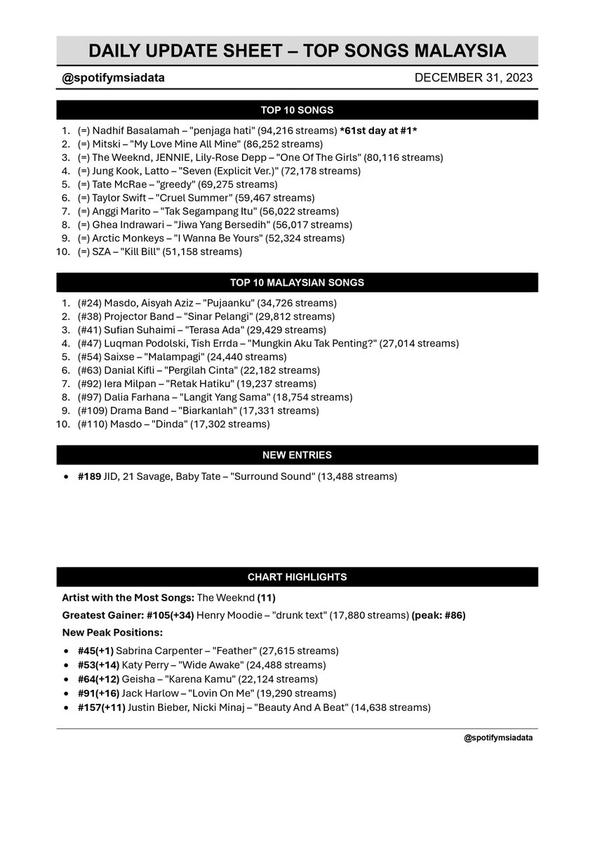 Spotify Malaysia Chart Data 🇲🇾 tweet media