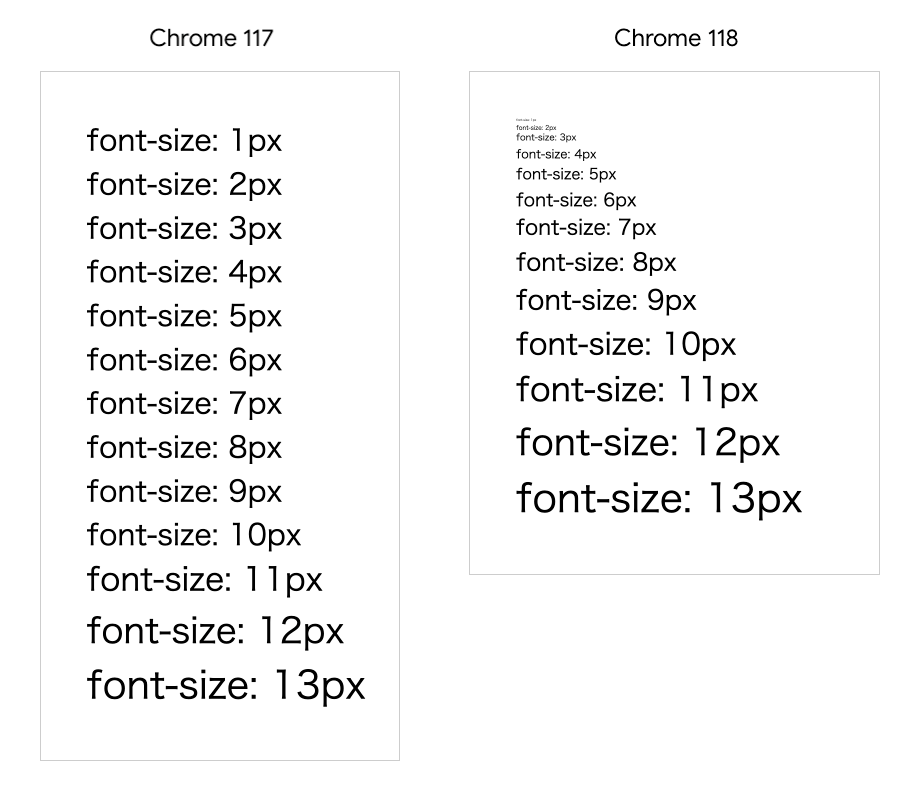 十多年了，Chrome 终于把中文环境（中日韩泰阿拉伯波斯）下最小字体 12px 的限制去掉了

曾经最恶心的浏览器特性之一

bugs.chromium.org/p/chromium/iss…

developer.chrome.com/blog/css-i18n-…