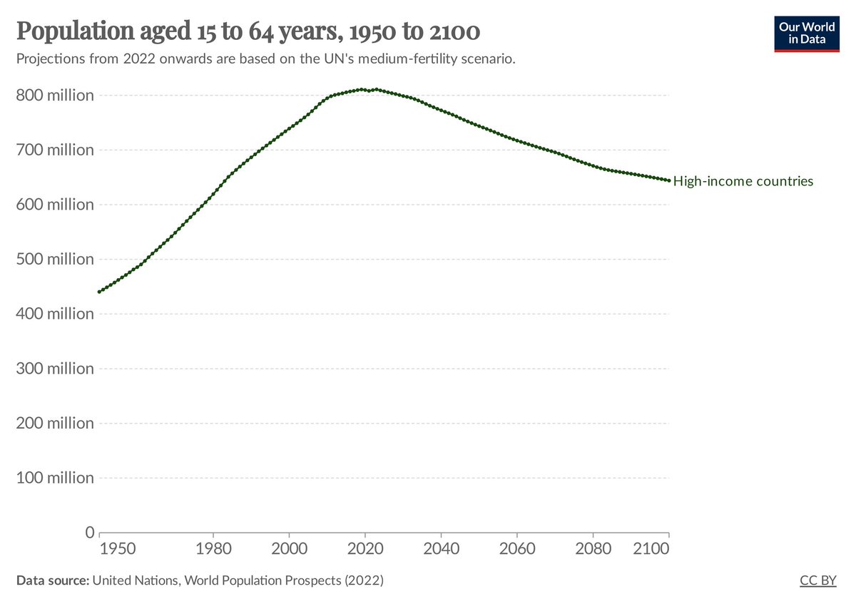 DinaPomeranz's tweet photo. As working age populations continue to fall in high-income countries, the competition will grow to be the most successful in attracting migrants. Countries who set the wrong policies now risk falling behind. https://t.co/dC6sbMjI7a