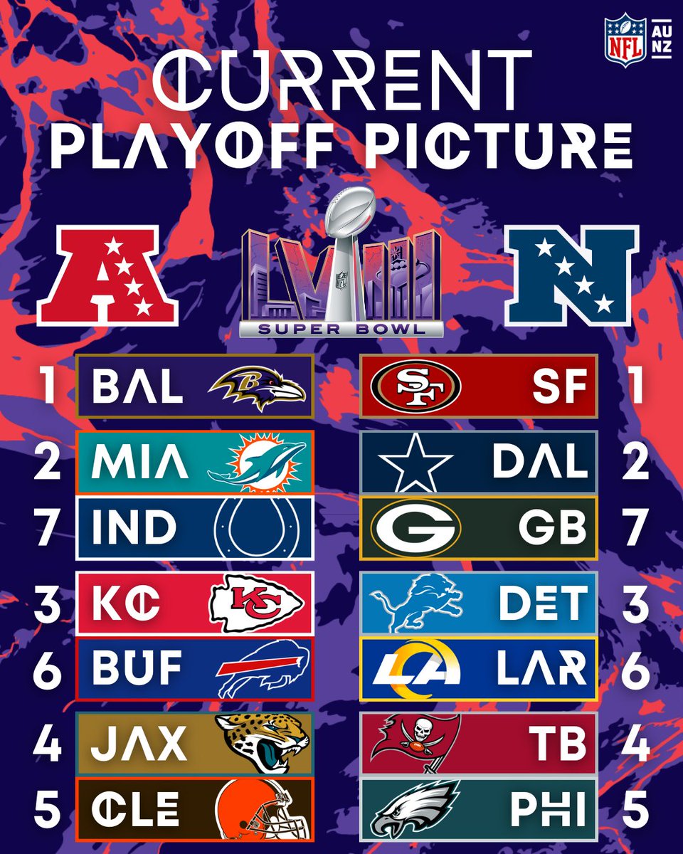 NFLAUNZ's tweet photo. ONE week of the regular season left ๐๐จ
Is your team in the playoff picture Aussie & Kiwi fans?
Make your predictions with #PathToThePlayoffs - https://t.co/ZLAjJQ7i22
#NFL #NFLAUNZ https://t.co/hBUAX0wWRw