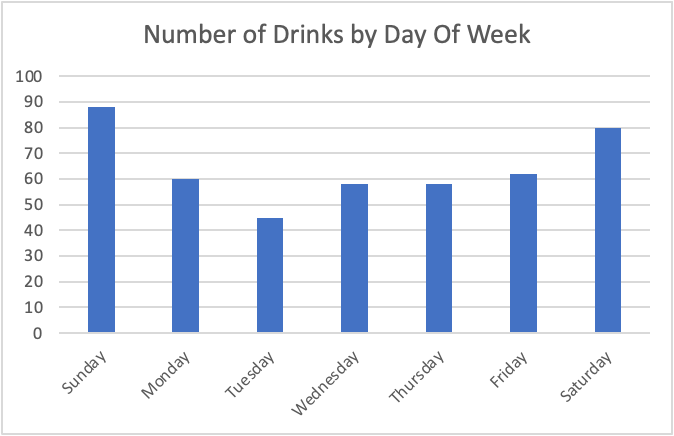 Doog150's tweet photo. In 2023 I drank 537 caffeinated beverages
An estimated volume of 195,727 mL

Outside of coffee (x409), my favourite drinks were Monster: Aussie Lemonade and Diet Coke (x13)

Some graphs for # drinks by day and hour
Sunday and Saturday I drank the most, especially at 8pm https://t.co/OtJbmL4vEs