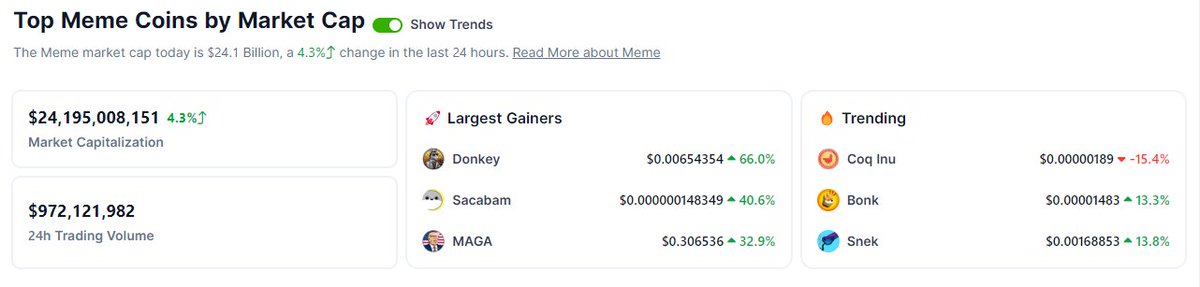$SCB is 🚀 Largest Gainer Memecoin on <a href="/coingecko/">CoinGecko</a> today. 

Imagine if $SCB on <a href="/CoinMarketCap/">CoinMarketCap</a>