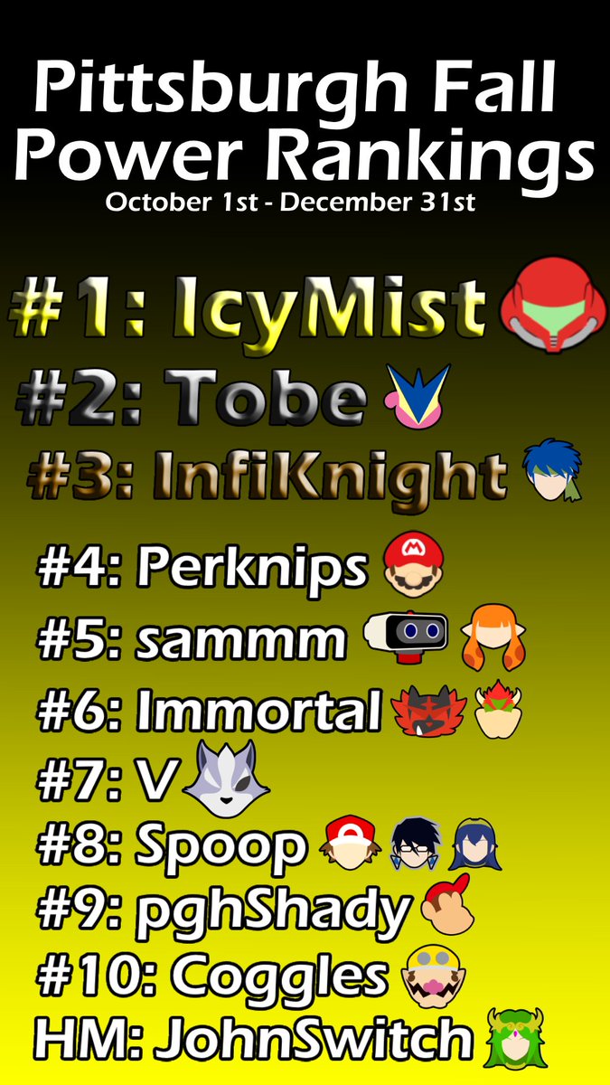 SmashPittsburgh's tweet photo. 🖤💛 Congratulations to the Pittsburgh Smash Ultimate Fall 2023 PR! 🖤💛

#1 @Icymist_ 
#2 @Tobe_Tobe_Ezi 
#3 @Infiknight_SSB 
#4 @Perkinips12 
#5 sammm
#6 @ImmortalJD99 
#7 @Vssbult 
#8 @spooperoni 
#9 @pghShady 
#10 @CogglesLoL 
HM @JohnSwitch9 

Graphic by @RealBluenazYT https://t.co/mgb4ZRCmSp