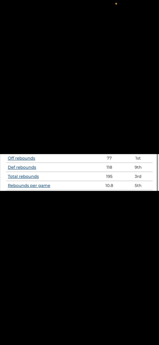 -1st in OFF  rebounds in country for Juco 
-5th in tot  rebounds in the country for Juco 🔒