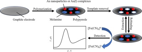 Check out our first collaboration with Prof. Arunas A.         Ramanavicius and Dr. Urte Prentice on 
Molecularly imprinted polypyrrole-based electrochemical melamine sensors 👇👇@CostNectar <a href="/apintoma13/">Andrea Pinto</a> 
sciencedirect.com/science/articl…