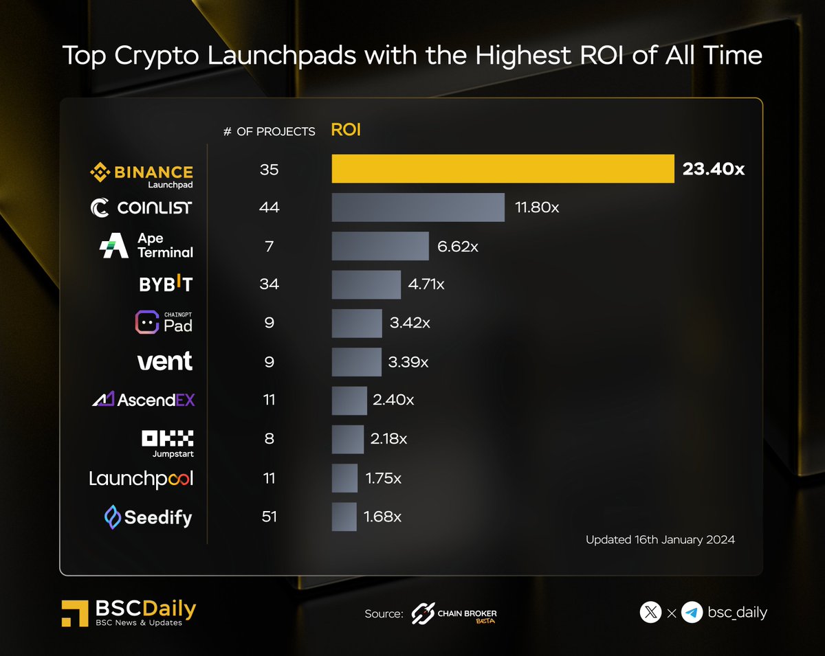 Top Crypto Launchpads with the Highest ROI of All Time 🚀 🥇 @Binance 🥈  @CoinList 🥉 @theapeterminal 4⃣ @Bybit_Official 5⃣ @Chain_GPT There have  been 35 projects launched on #Binance Launchpad with the