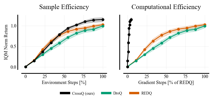 Super excited that CrossQ got accepted at @iclr_conf! 🎉 We show how to effectively use #BatchNorm in #RL, yielding SOTA sample efficiency while staying as computationally efficient as SAC! This is joined work with @aditya_bhatt 🧵 #ICLR2024 openreview.net/pdf?id=PczQtTs…