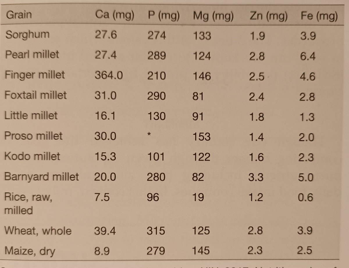 AgriExperts's tweet photo. Nutritional Value of Millets
Important minerals present in millets in comparison to rice, wheat and maize. Calcium in finger millets is 364mg/100g is highest for any cereal crop
#sorghum #foxtail #proso #kodo #barnyard https://t.co/JCBzjEVBWK