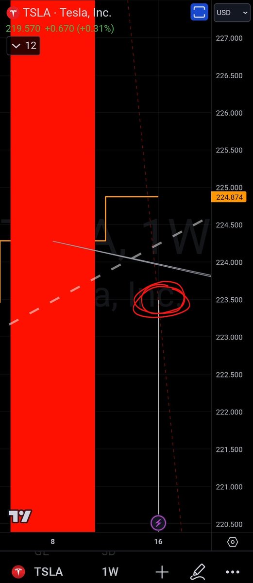 Eddie_III's tweet image. $TSLA TOUCHING THE #WEEKLYTREND 🥺🤙🎯
