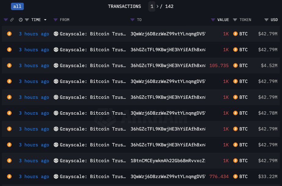 DylanLeClair's tweet photo. Grayscale $BTC on the move (to Coinbase). $GBTC https://t.co/bdkZX9FMOn