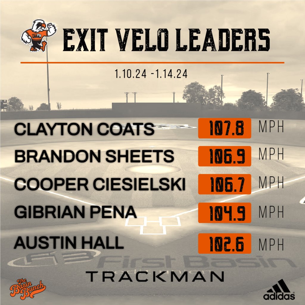utpb_baseball's tweet photo. Top 5⃣ exit velocities from the past week. The Bunch is Boppin

#TheBasinBunch | #FalconsUp https://t.co/9uY0sO2pJH