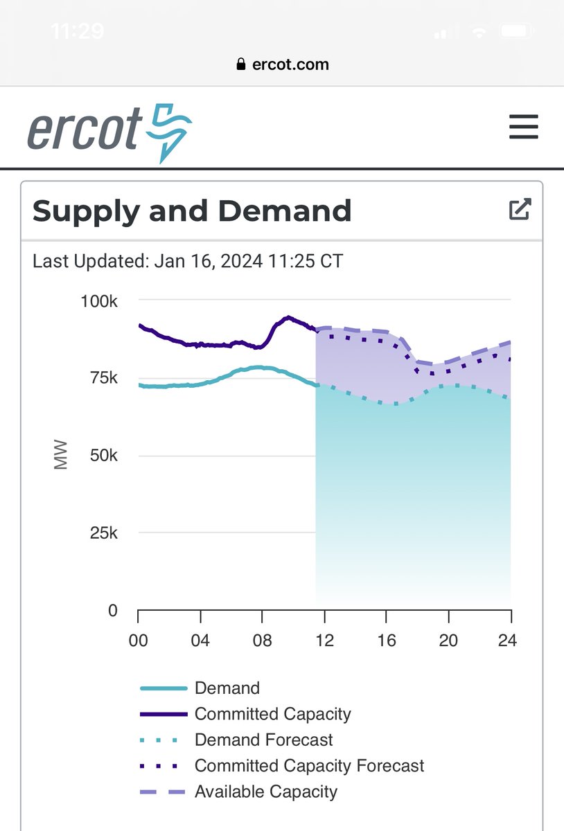 Texas set 3 all-time records for power demand & supply this winter storm. The ERCOT power grid performed flawlessly, never failing. No Texan lost power b/c of the grid. This is b/c of reforms that added more power generation, winterized the grid & gave more tools to ERCOT.