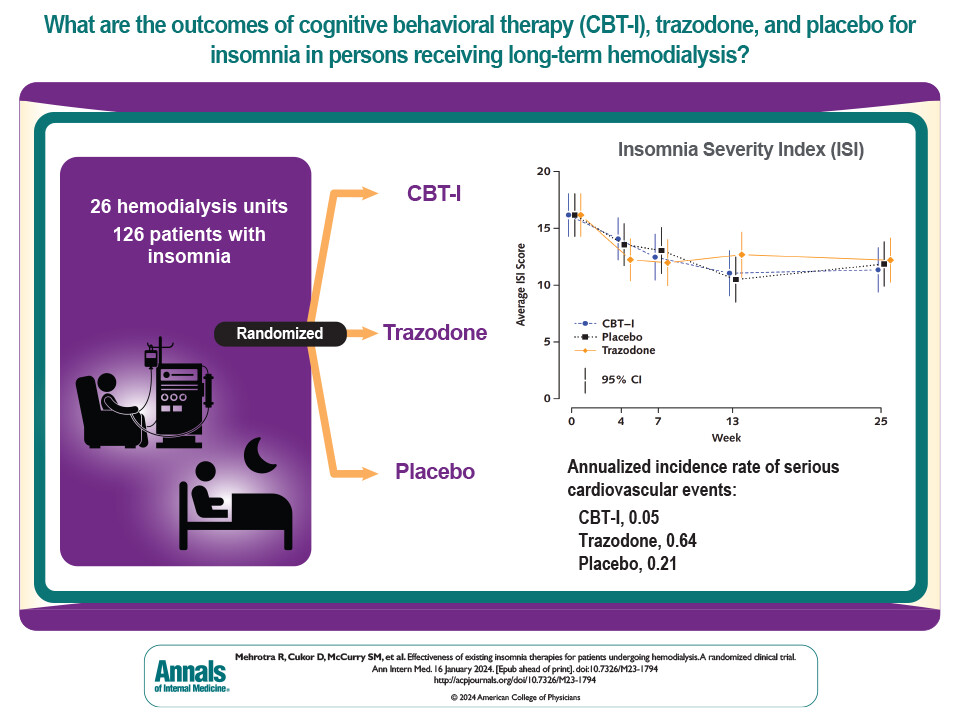 CBT/ trazodone no more effective than placebo for chronic insomnia in patients undergoing dialysis. Risk for significant adverse events an issue with #trazadone: ow.ly/2OH350Qroqo @rajmehrotra1122 @UWNephrology @CukorDaniel @MRoumelioti @markunruh_01