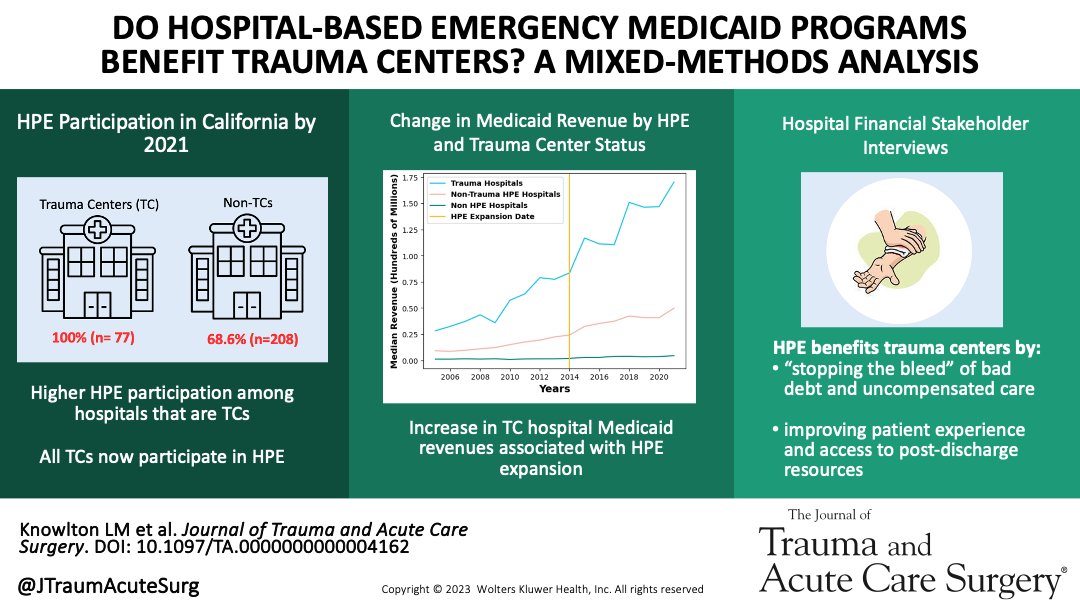 Our mixed-methods study found that incentives for HPE participation across hospitals&trauma centers are financial(increased Medicaid revenue, decreased uncompensated care) operational & mission based for broader patient & community benefit @LisaMKnowlton journals.lww.com/jtrauma/fullte…