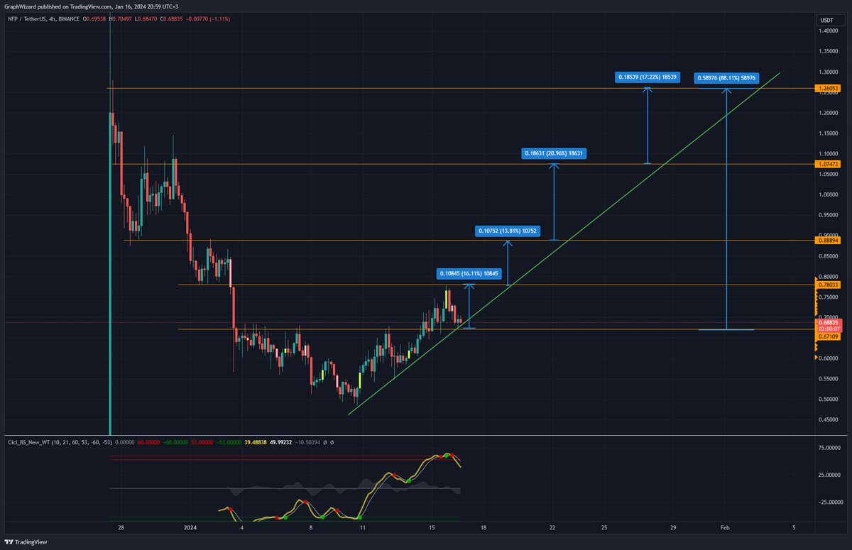 $NFP - Binance Launchpool coins are hot🔥 
If you missed $XAI, check out $NFP