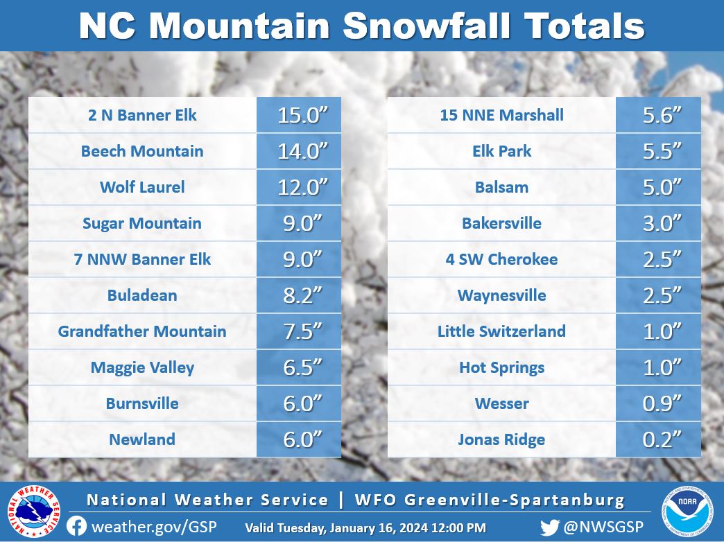 Some places in the NC mountains saw more than a foot of snow and other areas, not so much. Stay warm up there! ❄️ #ncwx