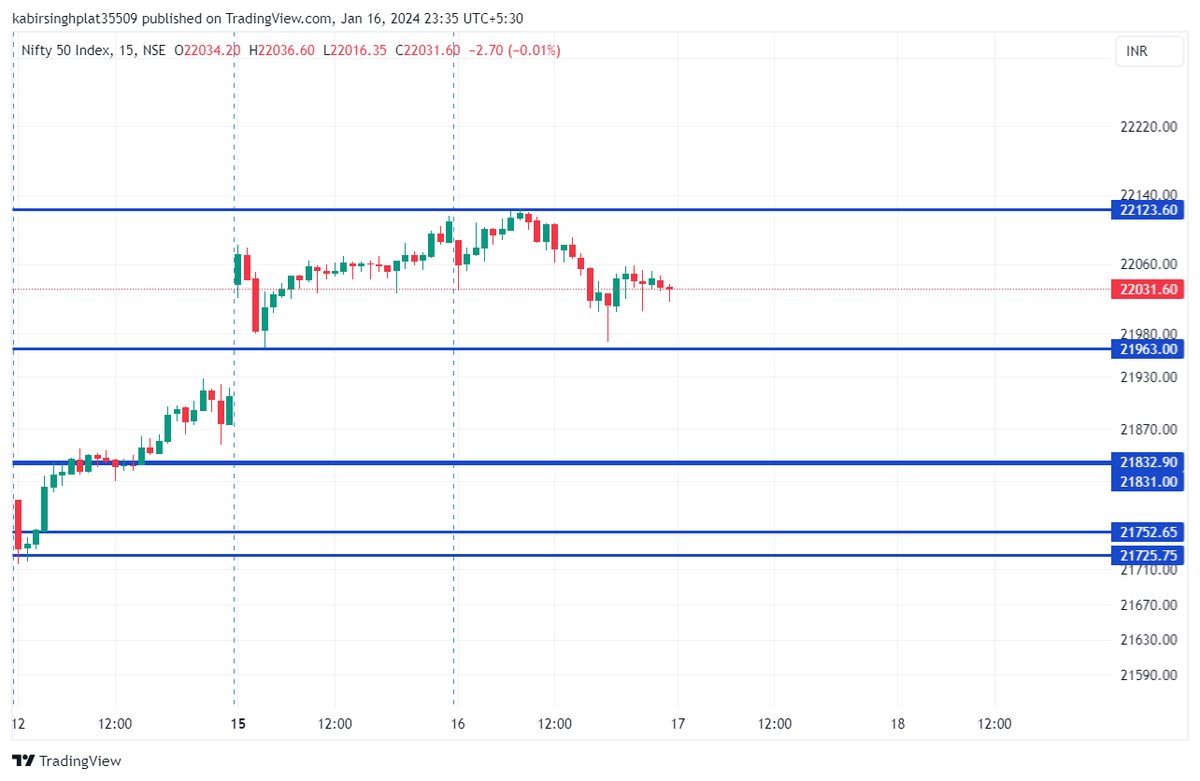 KbsPlatform's tweet photo. - Nifty takes a break, below 21963, expect more fall towards 21800
- IT sector has gained almost 10% in last 2 session, we can see some profit booking now 
- Outlook - bearish below 21963 and neutral above it 
#kbs_platform #StockMarket https://t.co/8KJcrYU5aq