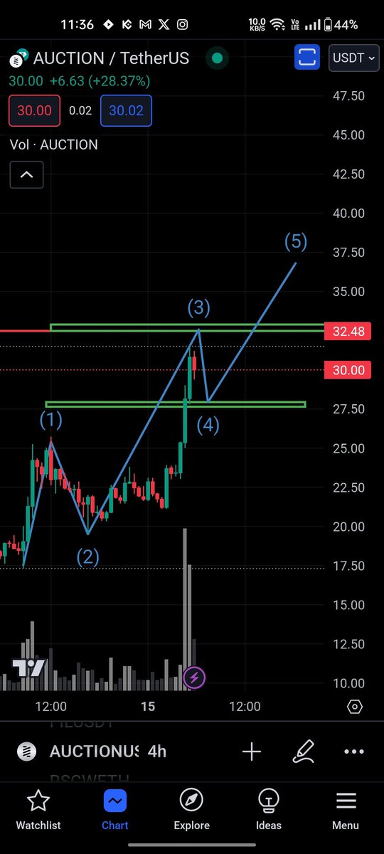 Altdogen's tweet photo. @CryptoMoneyKing Probably around 32 1.618 fib level possibly wave 3 top https://t.co/6stADlSmi3