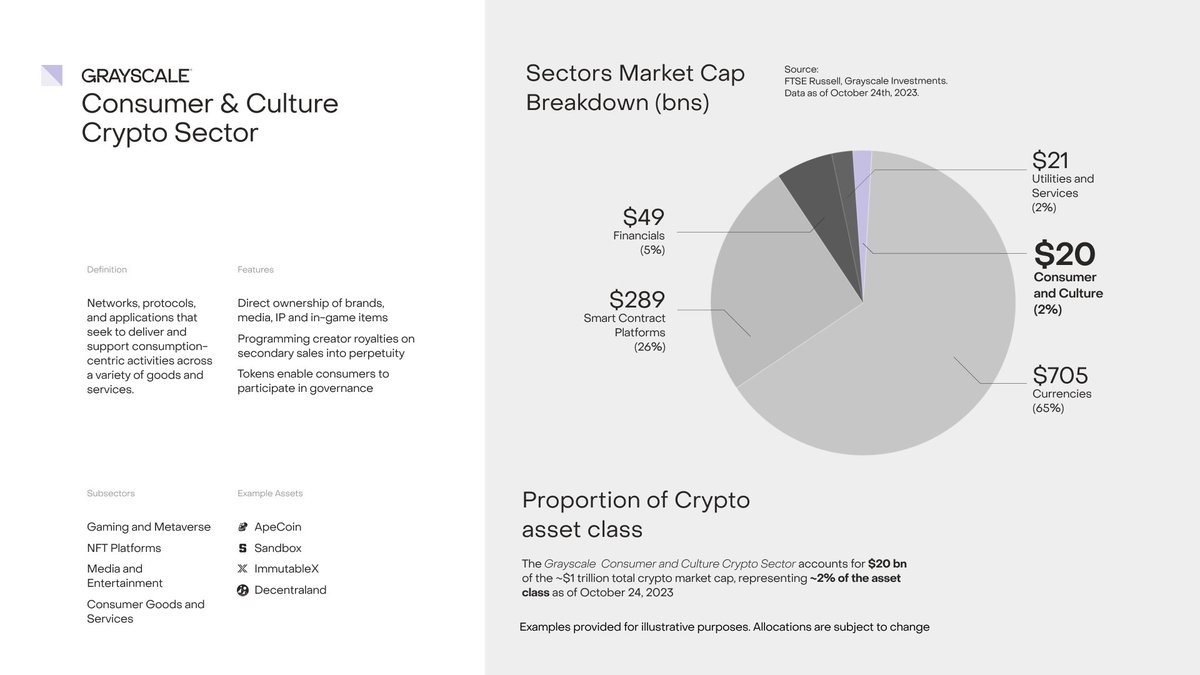The tokens in the Consumer and Culture Crypto Sector include digital assets  associated with innovations like NFTs, allowing for true digital ownership.  Learn more about Grayscale Crypto Sectors: https://t.co/SzZyV5UySu