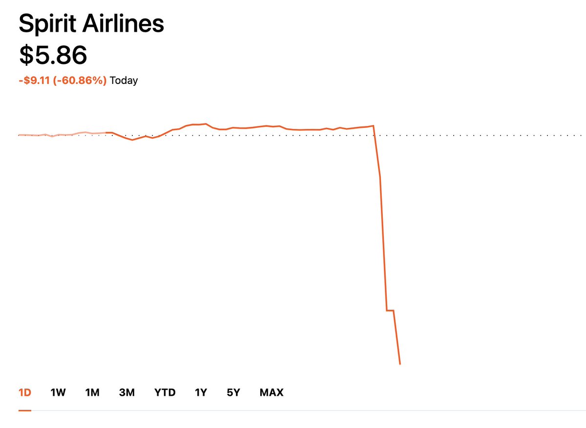 WOLF_Financial's tweet photo. 🚨BREAKING:

Spirit Airlines $SAVE just DROPPED 60% and is now halted. https://t.co/VK0w5Y6ReP