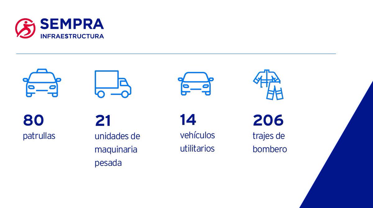SempraInfra_MX's tweet photo. ¿#SabíasQue a través del Plan de Inversión Social de nuestro proyecto #ECALNG se han destinado 151 mdp para mejorar la seguridad y equipamiento de los servicios públicos de #Ensenada? https://t.co/0SJFATfZc4