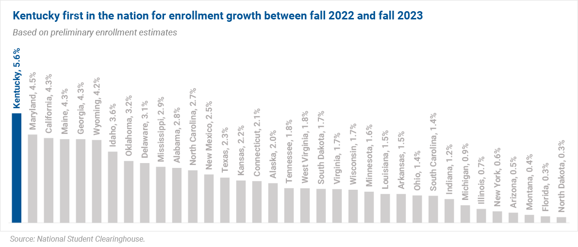 LtGovColeman's tweet photo. Kentucky ranked #1 in the country for post-secondary education enrollment gains. Our education first administration is pushing ahead to ensure every student has the tools they need to succeed.

https://t.co/Q5f0o9Uxee https://t.co/yhrOTThTpB