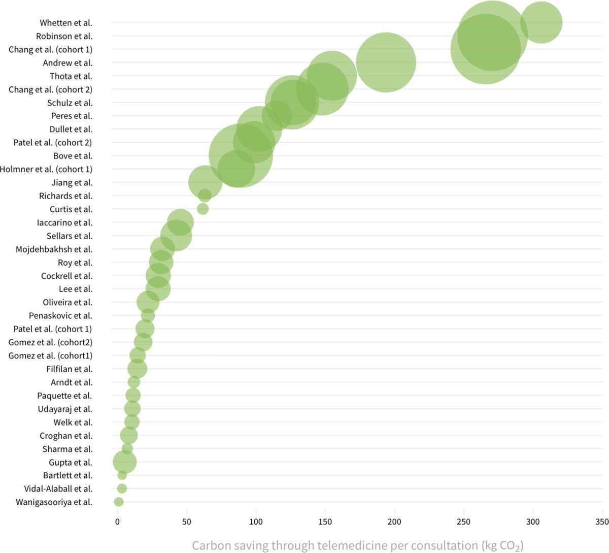 The Impact of Telemedicine in Reducing the Carbon Footprint in Health Care: A Systematic Review and Cumulative Analysis of 68 Million Clinical Consultations buff.ly/47EFVVV @RodlerSeverin @lorenzormc @DanielMokhtar_ @ALDCAbreu @GerhardFuchs9 @Cacciamani_MD #UroSoMe