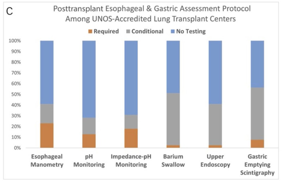#GERD & esophageal dysfunction ➡️ worse lung transplant outcomes. Our new study in @ACG_CTG found <40% of UNOS 🫁transplant centers routinely obtain any esophageal testing 🔥Standardized guidelines needed for GERD/esophageal eval of lung transplant pts 🔗doi.org/10.14309/ctg.0…