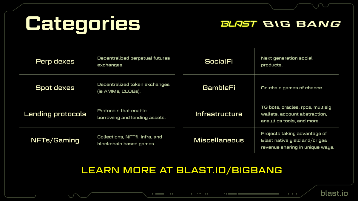 blast's tweet photo. CATEGORIES

There are 8 categories in the competition. Each category will have its own set of dapps and winners.

Late Stage and Early stage projects will be judged separately. Projects will be evaluated on their concept, execution, and Blast-native features. https://t.co/HcqwwaQxd7