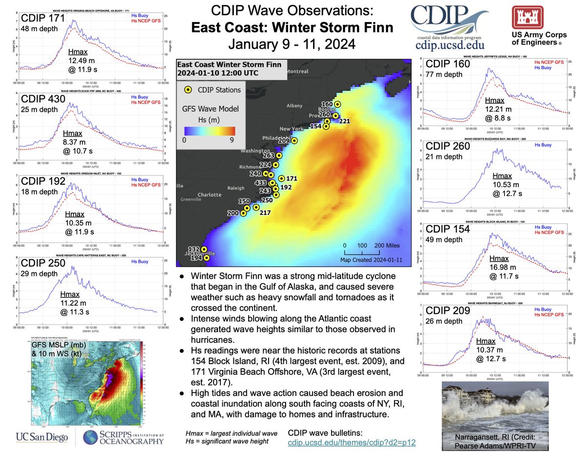 Winter Storm Finn generated waves that approached historic readings at some CDIP stations, with reports of erosion and damaging inundation in locations like Long Island and Narraganset, caused by storm surge and high tides. Check out our new display at: cdip.ucsd.edu/m/extreme/