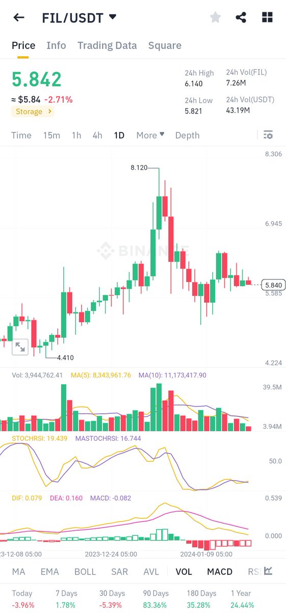 $Fil #FIL 
Ready for the next leg up  🚀