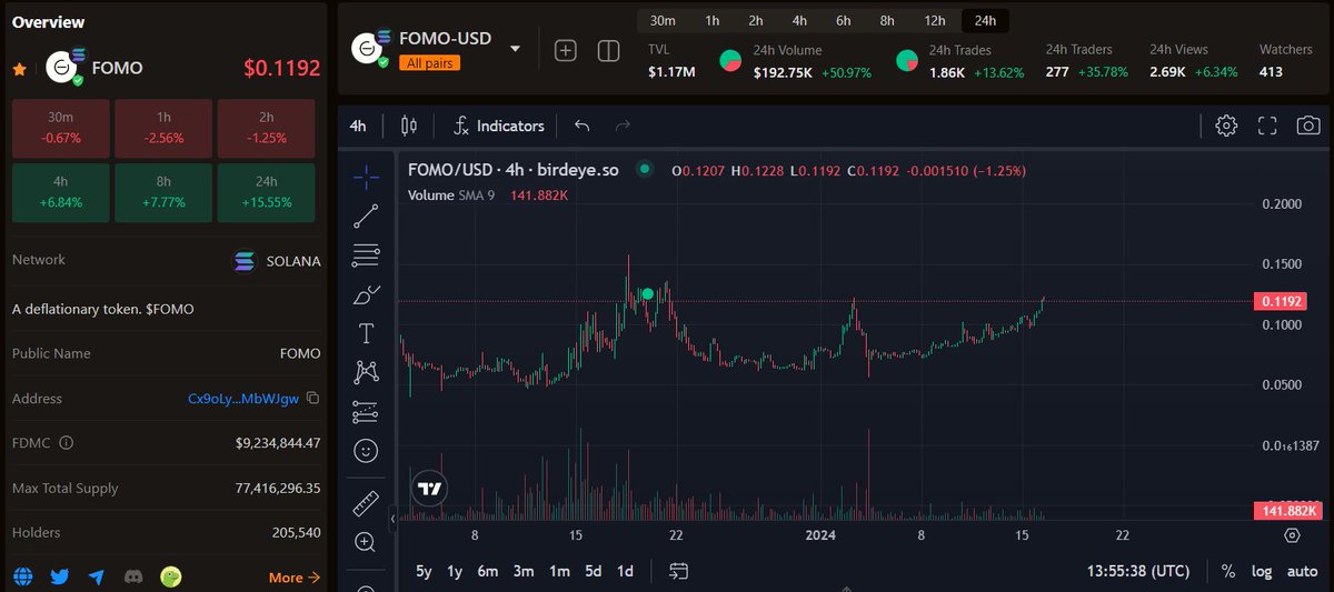 mugivara_crypto's tweet photo. $FOMO 0.2$ soon...

Reasons: at the drop in the exchange rate everyone who wanted to sold, and judging by Twitter the team is going to raise the price of $FOMO to get everyone in FOMO.

I've had my coins for a month, haven't you? https://t.co/9Jlxu180SK