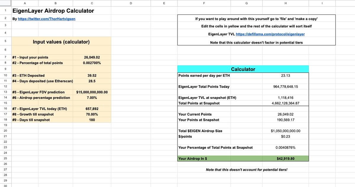 0xThoor's tweet photo. Estimating the value of the EigenLayer airdrop

Around two weeks ago I built a calculator for estimating the EigenLayer airdrop.

I've been waiting to post it as I have been testing how the numbers develops over time. I feel fairly confident with it now. 

A quick 3-min read:

===============
#1 Estimating points/day/ETH

The EigenLayer caps are opening again here in Jan so now is a good time to try and estimate whether this is worth depositing ETH into.

Estimating the points per day per ETH is what I have been testing in particular for the past few weeks.

You can calculate this by inputting your ETH deposited,  points accumulated and length of deposit (Etherscan shows number of days ago you deposited). 

After testing this over the past weeks, it seems you get ~20-25 points per day per ETH deposited into EigenLayer 

===============
#2 Estimating the TVL and points growth

With deposits being capped most of the time, I estimated a 70% TVL growth which means EigenLayer grows from 657k ETH to 1,118k ETH. 

This might be slightly to the conservative side given recent leveraged strategies on @pendle_fi and general excitement.

Currently, there are roughly 965m points in circulation. With the above predictions and estimations, and assuming snapshot happens in 180 days, this will grow to ~4.7b points.

===============
#3 Estimating the airdrop

Let's now estimate the airdrop. I've put in an $EIGEN FDV of $15b, which is pretty conservative given $TIA is trading at an FDV of $20b.

If 7% of the supply is airdropped, the total $EIGEN airdrop will be worth $1.05b. In a bull market this could likely be higher however.

With this in mind, 1 point will be worth $0.23 at snapshot (if in 180 days).

With the values from my own wallet, this results in an airdrop of ~$43k from 40ETH deposited a month ago.

At current $ETH price, that corresponds to a 75.4% APR.

===============
#4 Comments

NOTE: This includes a LOT of assumptions and the real value will probably be pretty different (either higher or lower).

It's very difficult to estimate especially as we don't know how points are distributed excactly.

This calculator also doesn't consider potential tiers like we saw with Jito. 

I think tiers are somewhat likely which causes larger deposits to receive a smaller airdrop and smaller deposits to receive a larger airdrop
===============

As always you can copy the calculator (see post below) to your own sheet to edit the numbers.

Like/RT if you enjoyed this moon-math/astrology/speculation on the $EIGEN airdrop.

Not financial advice!