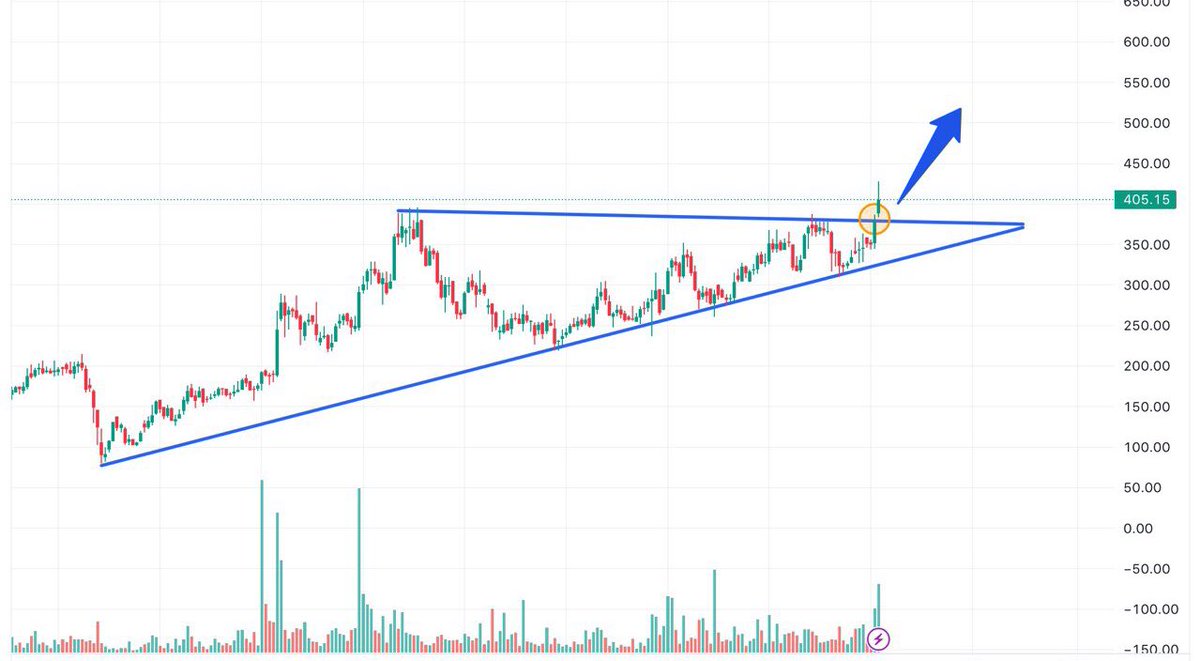 Another Gem 💎expected rally X2
⭐️ Order book of 19,000 crore
⭐️PROMOTER - 56.7%
⭐️ FII Have increased the Stake
⭐️ Low PE 16( undervalued company)
⭐️Continuous inflow or orders worth thousand crores
⭐️ Technically looks very strong

Do like , Retweet and follow♻️ to get stock