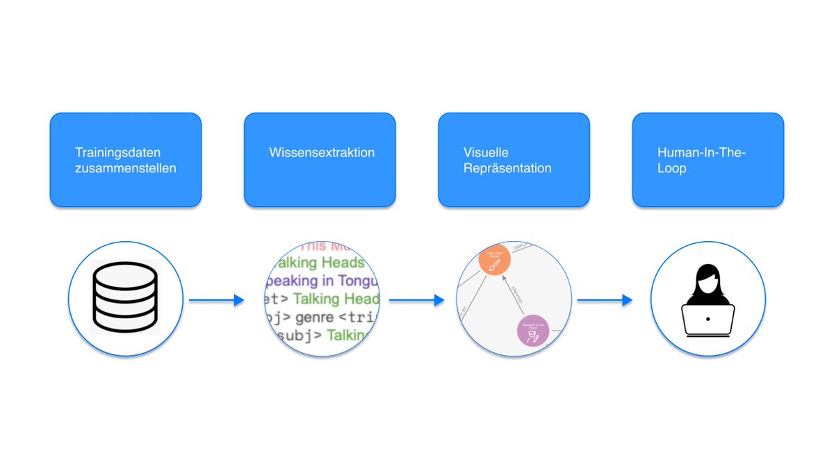 Daten aus kunsthistorischen Texten extrahieren, in einem Wissensgraphen sammeln und dann damit ein künstliches neuronales Netz trainieren? 

Wie das funktionieren könnte zeigen wir heute auf einem Vortrag der Vorlesungsreihe Digitale Kunstgeschichte LMU

kunstgeschichte.uni-muenchen.de/forschung/digi…