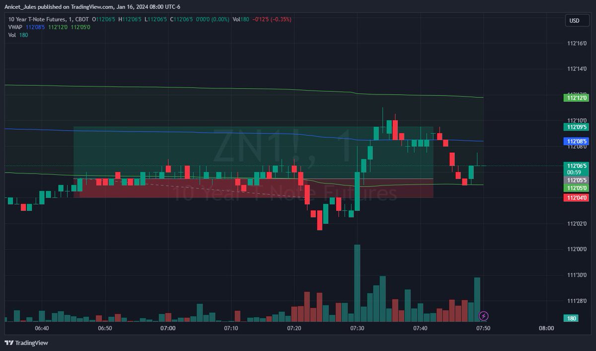 JulesToukap's tweet image. Check out my #ZN1! analysis on @TradingView: tradingview.com/x/DqPX0fs7/