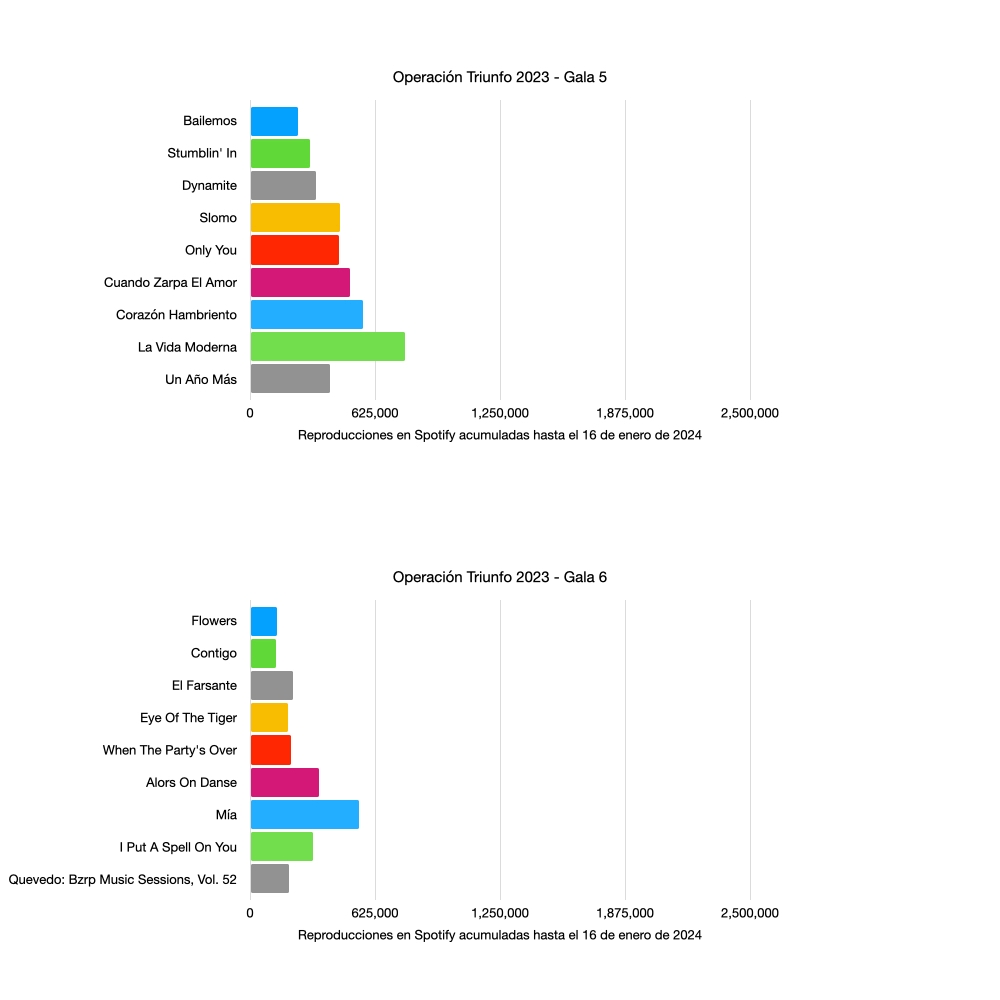 amor, 5 de las 6 canciones de Juanjo están en el top 3 con más reproducciones de cada gala #OTDirecto16E