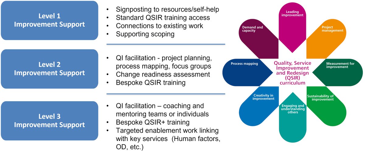 Improvement & Transformation Team (@nuh_qi) on Twitter photo The model for improvement is a starting point.
I&TT can provide wraparound support to match your needs: search for I&TT in email I&TT@nuh.nhs.uk to enquire.
We also deliver nationally developed Quality Service Improvement & Redesign training: email QSIR@nuh.nhs.uk to book. The model for improvement is a starting point.
I&TT can provide wraparound support to match your needs: search for I&TT in email I&TT@nuh.nhs.uk to enquire.
We also deliver nationally developed Quality Service Improvement & Redesign training: email QSIR@nuh.nhs.uk to book.