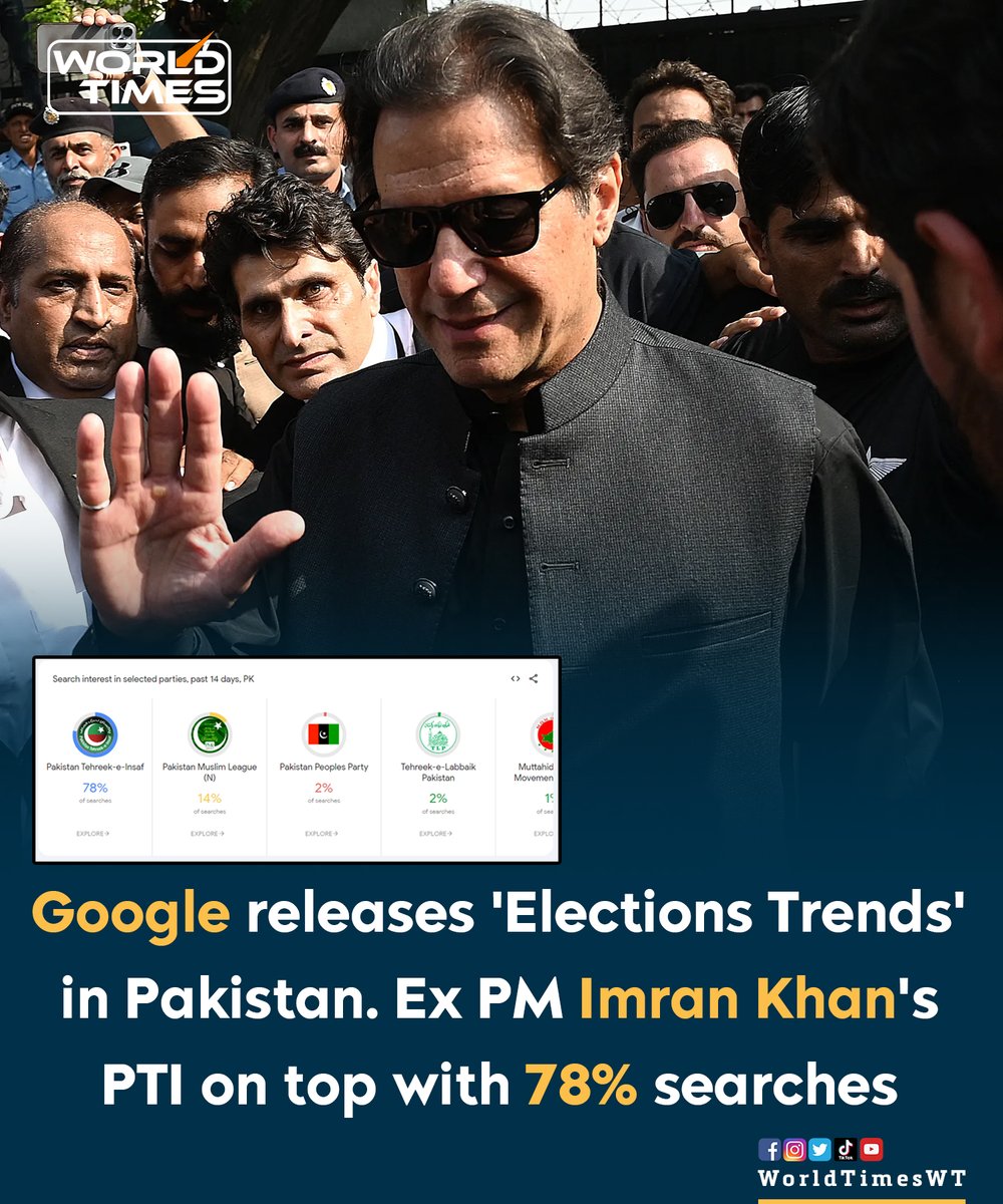 WorldTimesWT's tweet photo. In order to make the access of data to people in Pakistan easy, Google has launched a dedicated page titled Google Trends Pakistan General Elections. Former Prime Minister Imran Khan's PTI on top with 78% searches.

#Pakistan #Google https://t.co/DgKDra1YjV