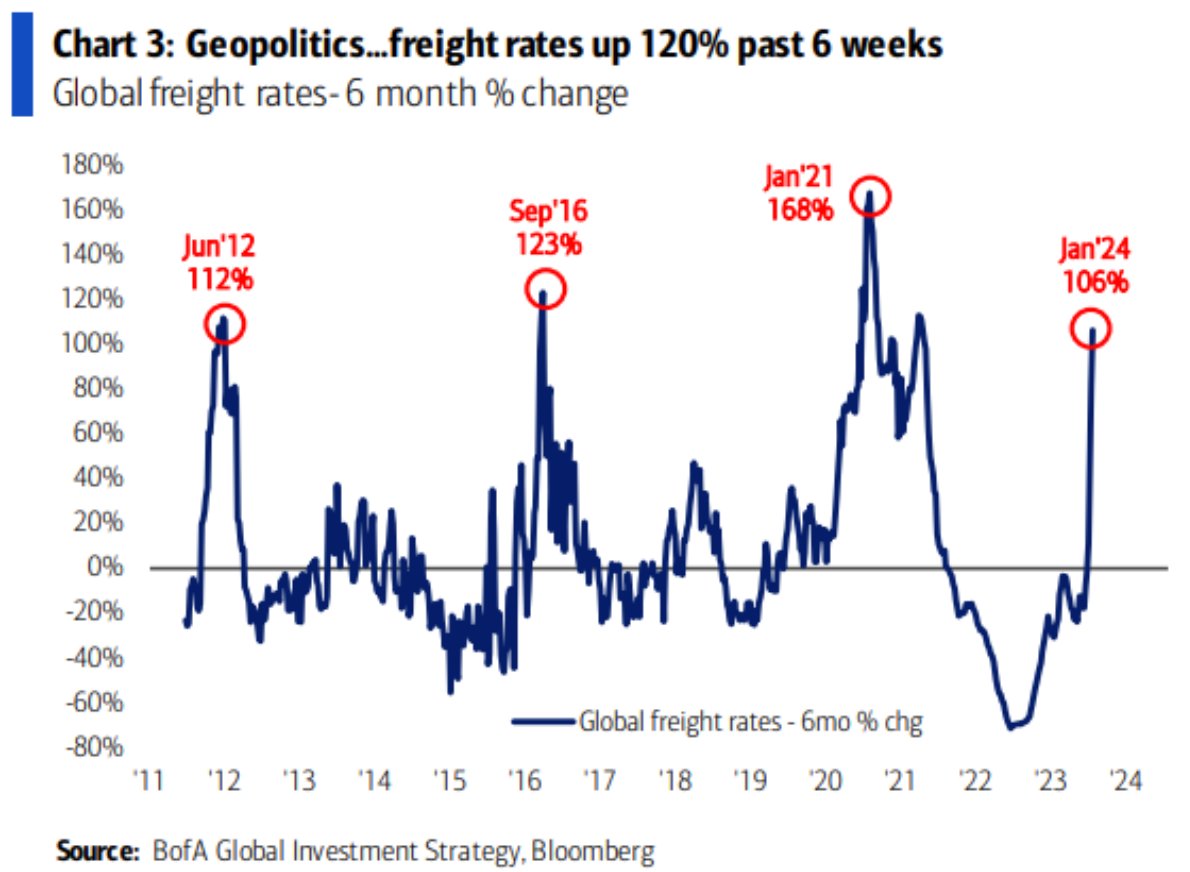 KobeissiLetter's tweet image. Shipping costs are skyrocketing as a result of geopolitical tensions.

Over the past 6 weeks, global freight rates are up ~120%.

Much of this has to do with recent attacks on commercial vessels in the Red Sea.

The last time we saw such a quick surge in freight rates was during…