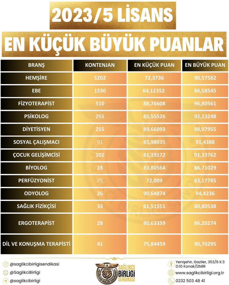 ozturkazatt's tweet photo. Sadece veri olması adına ilgili makamların bilgisine aşağıdaki tabloları paylaşıyorum.

Bu tablo son yapılan 2023-5 sağlık atamasının en küçük puan verilerini içeriyor. Bu tablo istihdamın gerekliliğini bir kez daha suratımıza çarpıyor.

#KabinedenSağlığaAtama https://t.co/aTsop6zxvT