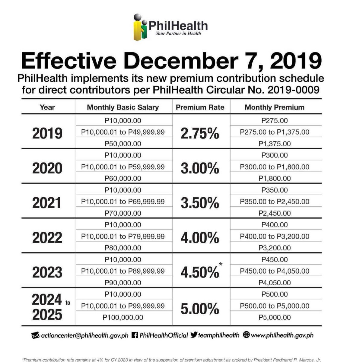 KingGT96's tweet photo. For 2024, 5000 monthly is more expensive than HMO premium. And what are the services to be obtaibed  from #PHILHealth #PHIC https://t.co/DzTe6VO216