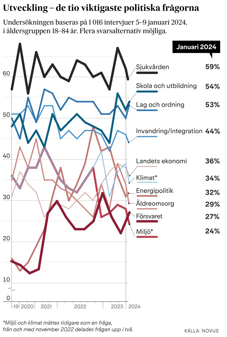 Fler förstår hur viktig skolfrågan är, i senaste SvD/Novus-undersökning klättrar den till andra plats. Som Sveriges skolparti är Liberalerna såklart glada över detta. Nu ser vi till att vända trenden och gå tillbaka till grunderna i svensk skola.