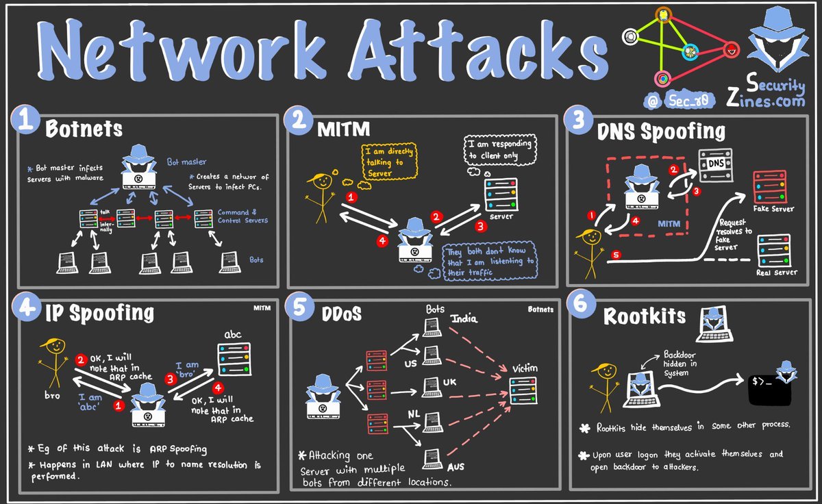SecurityTrybe's tweet photo. Network Attacks https://t.co/cUc2U69Akv