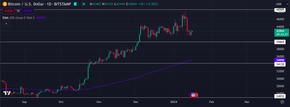 $BTC      
TF.week 

แนวต้าน: $48,000    
แนวรับ: $39,000  $34,000 และ$24,900