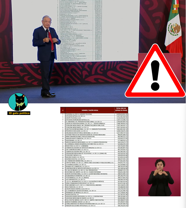 elgatopolitico_'s tweet photo. 🔴🔴Eso sí calienta.
Ante campaña sucia de los medios de comunicación contra la Megafarmacia, AMLO revela los miles de millones de pesos que recibieron de chayote durante el gobierno de Peña Nieto.
Televisa, Tv Azteca, El Universal, Grupo Fórmula e Imagen TV, los que más se enriquecieron con el dinero del erario:
"Este es el problema, el asunto de fondo", dijo el Presidente leyendo los millonarios montos.
#Mañanera #ConferenciaPresidente
