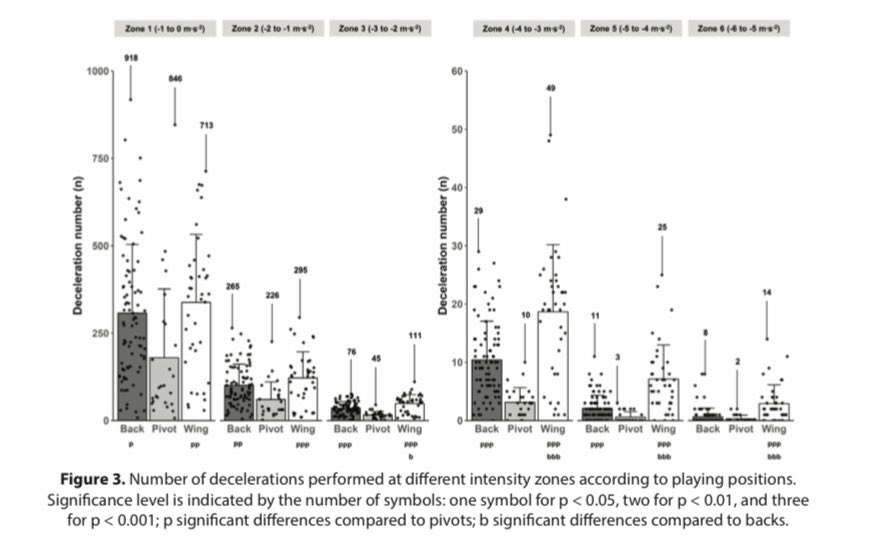 🚨 My 2º PhD paper has been published 🚨

"Same Training for Everyone? Effects of Playing Positions on Physical Demands During Official Matches in Women’s Handball"

Thanks to the co-authors and the players

🔗 Now available online: mjssm.me/clanci/MJSSM_M…