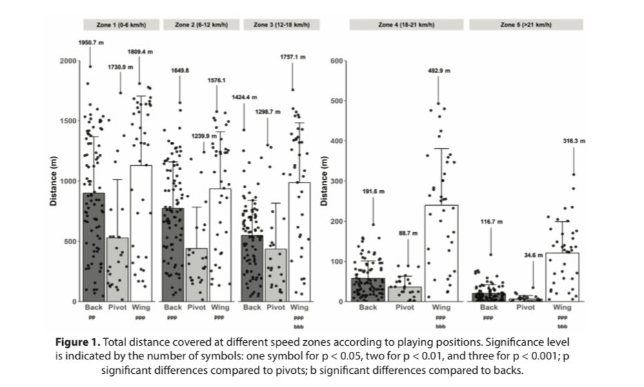 CarlosGarcia_pf's tweet photo. 🚨 My 2º PhD paper has been published 🚨

"Same Training for Everyone? Effects of Playing Positions on Physical Demands During Official Matches in Women’s Handball"

Thanks to the co-authors and the players

🔗 Now available online: https://t.co/Ts2z81kide https://t.co/yja7Gtj3W6