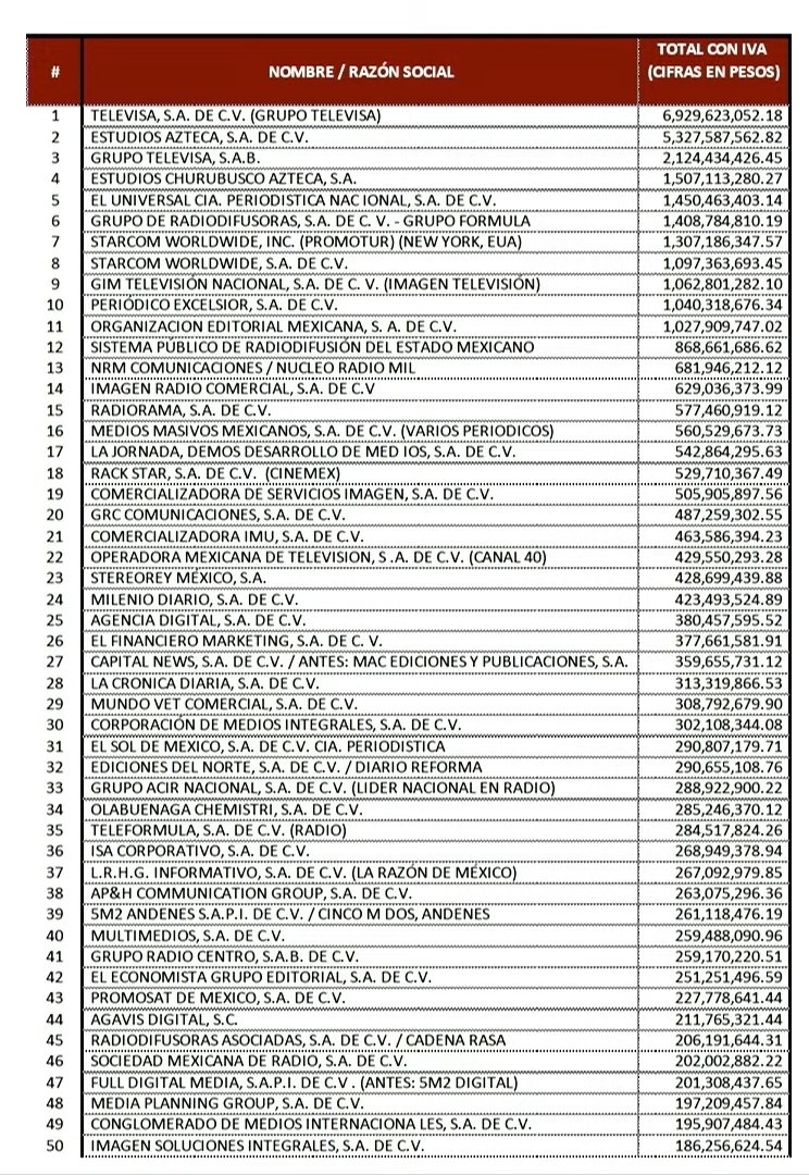 ndurancoronado's tweet photo. Éste dinero ( 40 mil mill de pesos) antes se iba a medios‼️
Para callar las corruptelas de los gobiernos neoliberales ‼️

Hoy se van a los ADULTOS MAYORES ‼️

#PorEsoEstánEnojados 
Por ésto voté por AMLO y lo volvería a hacer. https://t.co/XfNttGajJX