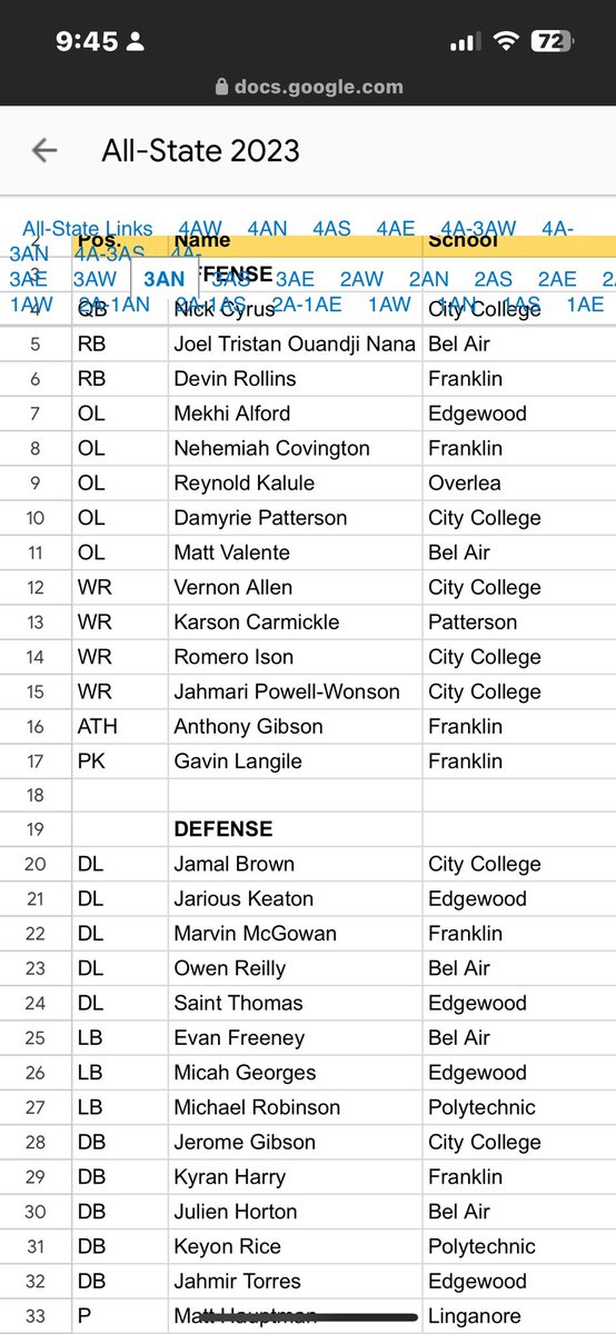 Blessed to be All state DB <a href="/Coach_ONeal2/">Marquise O’Neal</a> <a href="/On3sports/">On3</a> <a href="/MohrRecruiting/">Brian Mohr</a> @RivalsFriedman